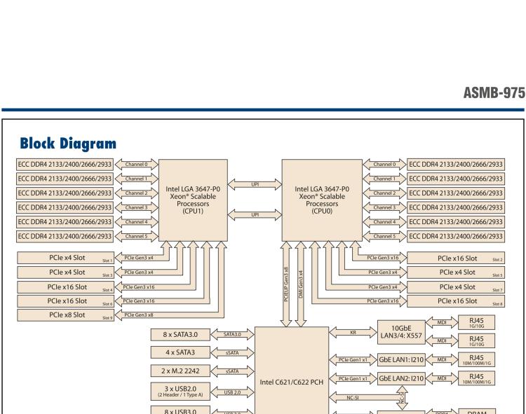 研華ASMB-975 雙路LGA3647-P0 Intel? Xeon? Scalable 服務(wù)器主板，帶12個 DDR4, 4個 PCIe x16 + 1個 PCIe x8 + 4 個PCIx4, 14 個 SATA3, 8 個USB3.0, Dual 10GbE, IPMI