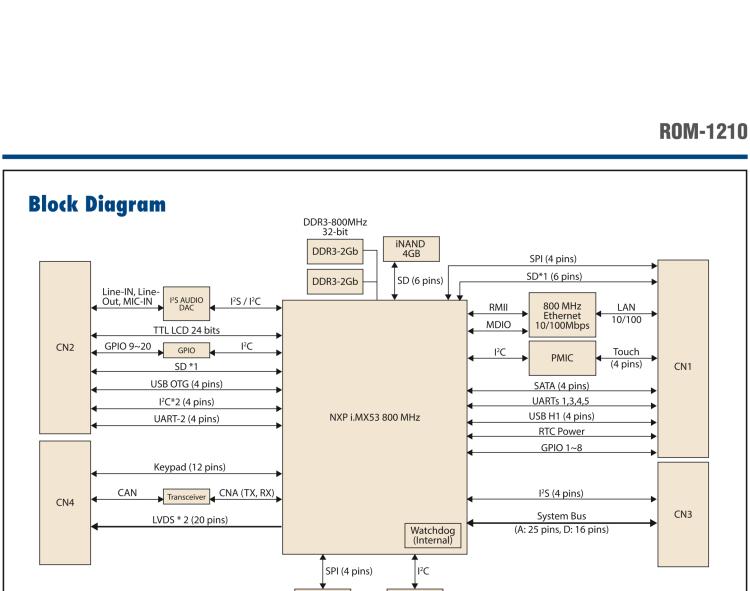 研華ROM-1210 基于NXP ARM Cortex?-A8 i.MX53 1GHz高性能處理器的RTX核心模塊，低功耗