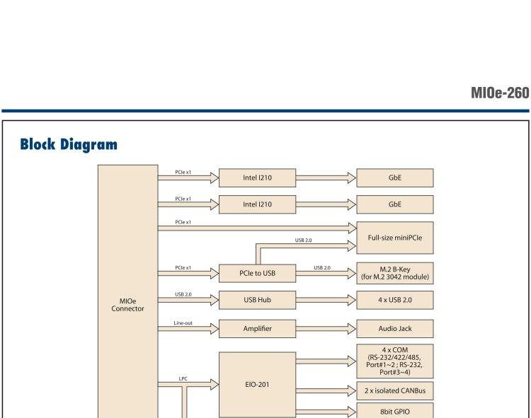 研華MIOe-260 M.2 B-key，高速 miniPCIe，雙Intel LAN，4個USB2.0、8個COM