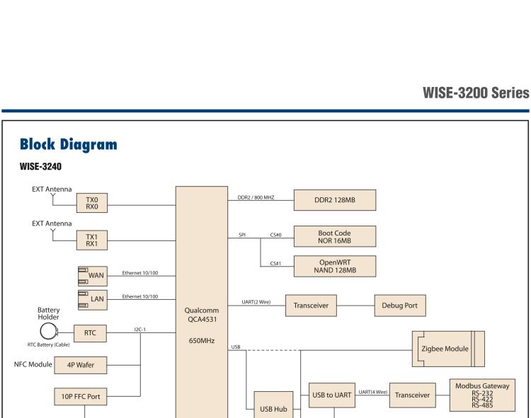 研華WISE-3240 研華EPD電子紙專用工業(yè)網(wǎng)關，以太網(wǎng)、 WIFI（AP）、Zigbee，專為智能城市、工業(yè)4.1應用而設計。